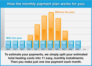 Majka's monthly payment plan helps keep winter bills from spiking